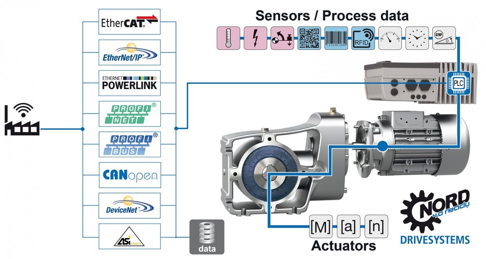 NORD 4.0-KLAR: Drivteknologi for automatisert produksjon i IIoT-alderen